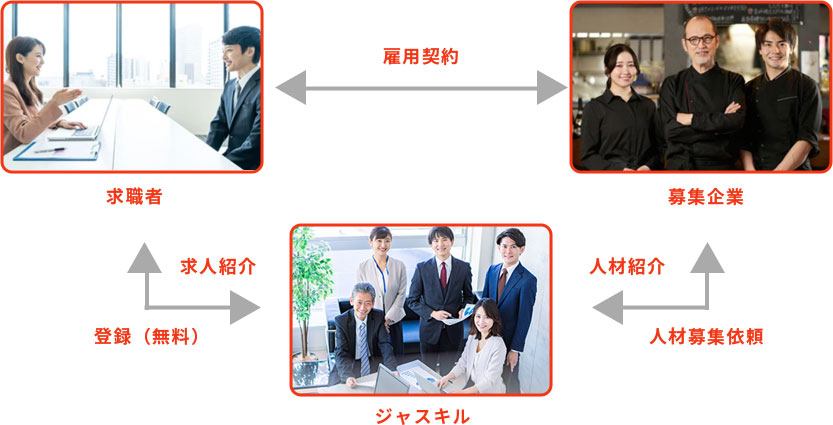 ジャスキルの転職支援サービス説明図